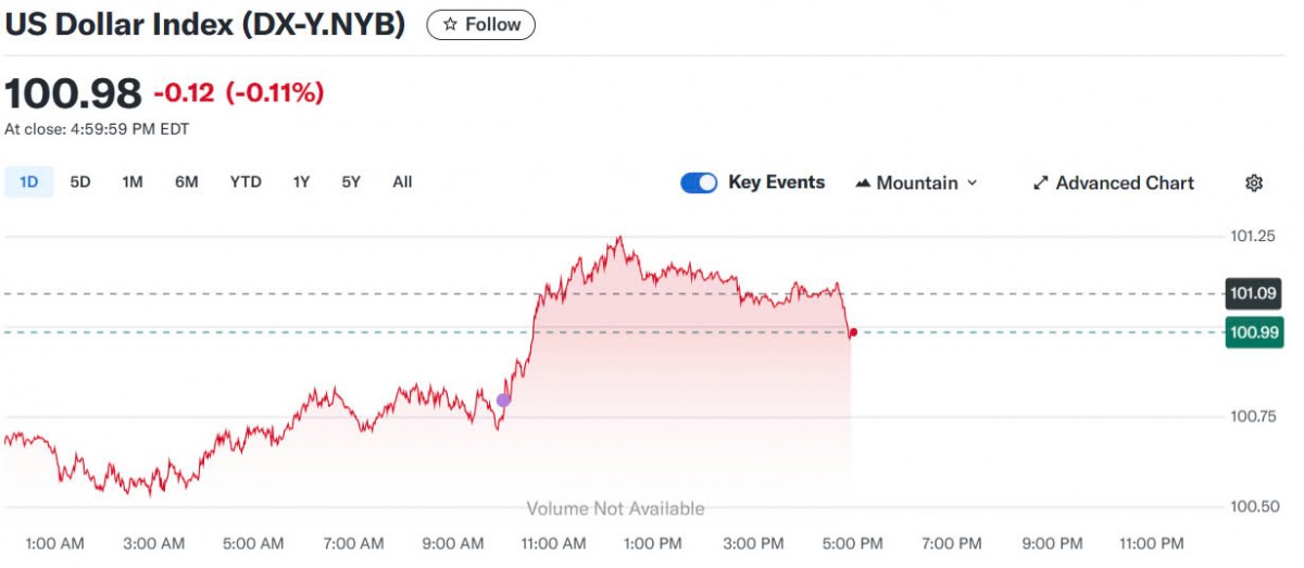 Tỷ giá USD hôm nay 18/05/2025: