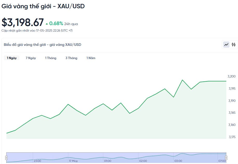 Giá vàng hôm nay 18/05/2025: