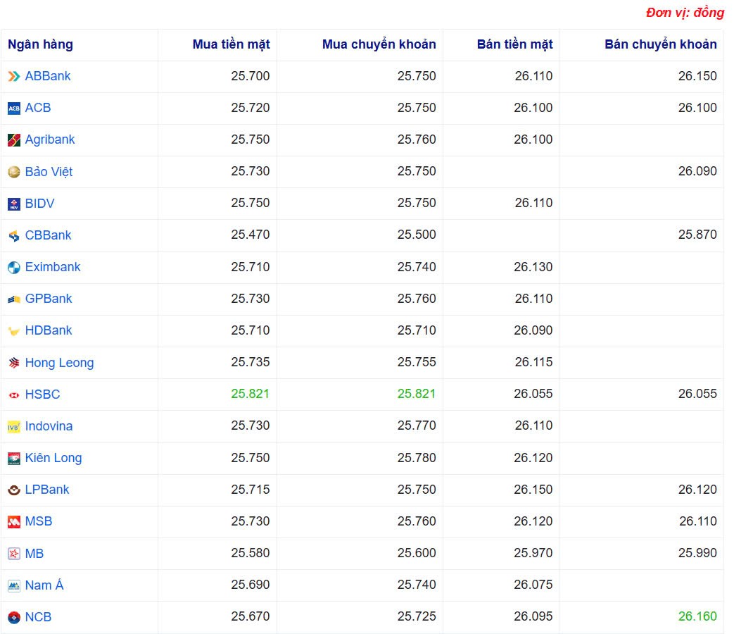 Tỷ giá USD hôm nay 18/05/2025: