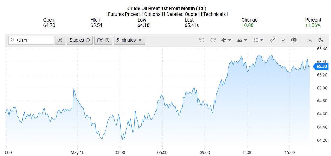 Giá xăng dầu hôm nay 18/05/2025: