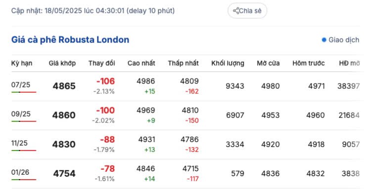Giá cà phê hôm nay 18/5/2025,