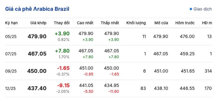 Giá cà phê hôm nay 18/5/2025,