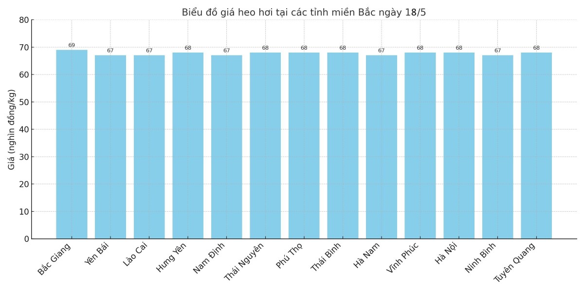 Biểu đồ giá heo hơi tại các tỉnh miền Bắc ngày 18/5. Biểu đồ giá heo hơi tại các tỉnh miền Bắc ngày 18/5.