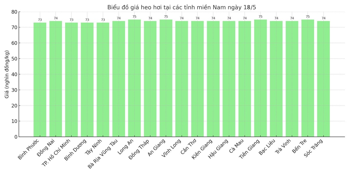 Biểu đồ giá heo hơi tại các tỉnh miền Nam ngày 18/5. Biểu đồ giá heo hơi tại các tỉnh miền Nam ngày 18/5.