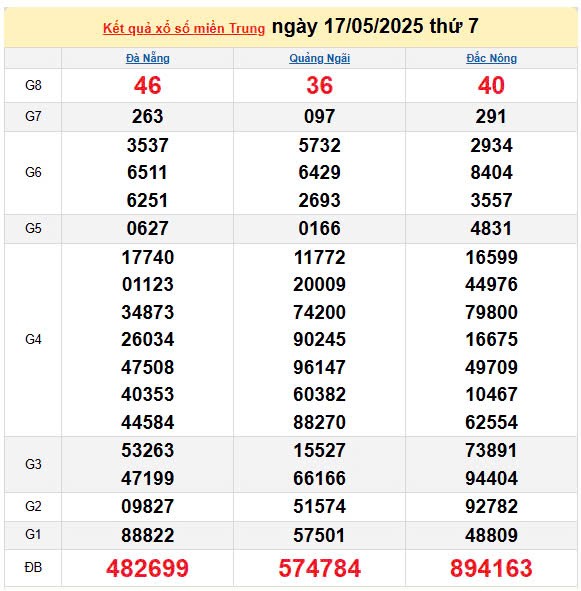 XSMT 18/5, kết quả xổ số miền Trung hôm nay 18/5/2025, KQXSMT 18/5
