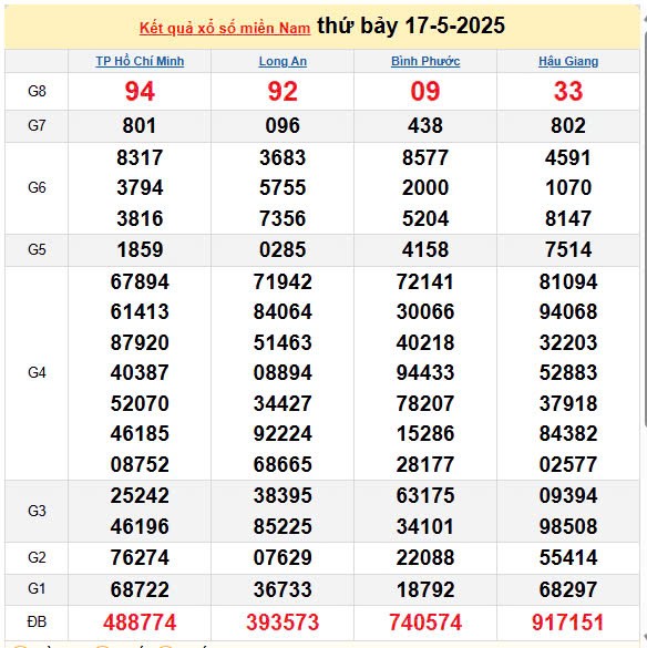 XSMN 18/5, kết quả xổ số miền Nam hôm nay 18/5/2025, KQXSMN 18/5