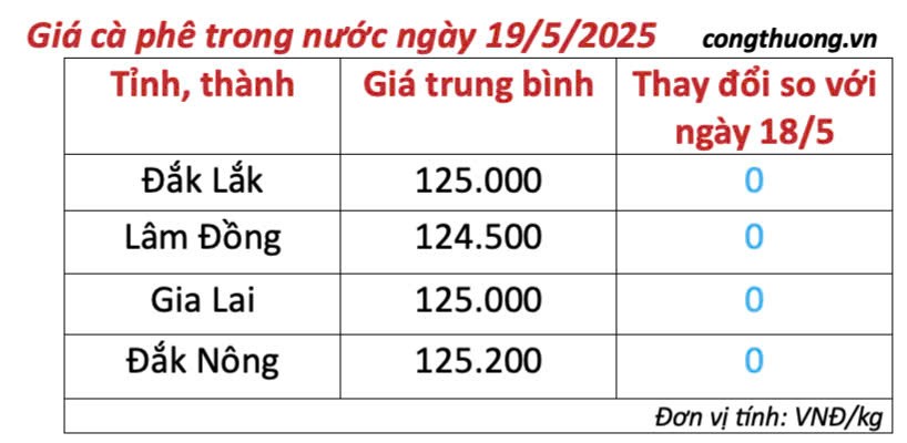 Giá cà phê hôm nay 19/5/2025, trong nước