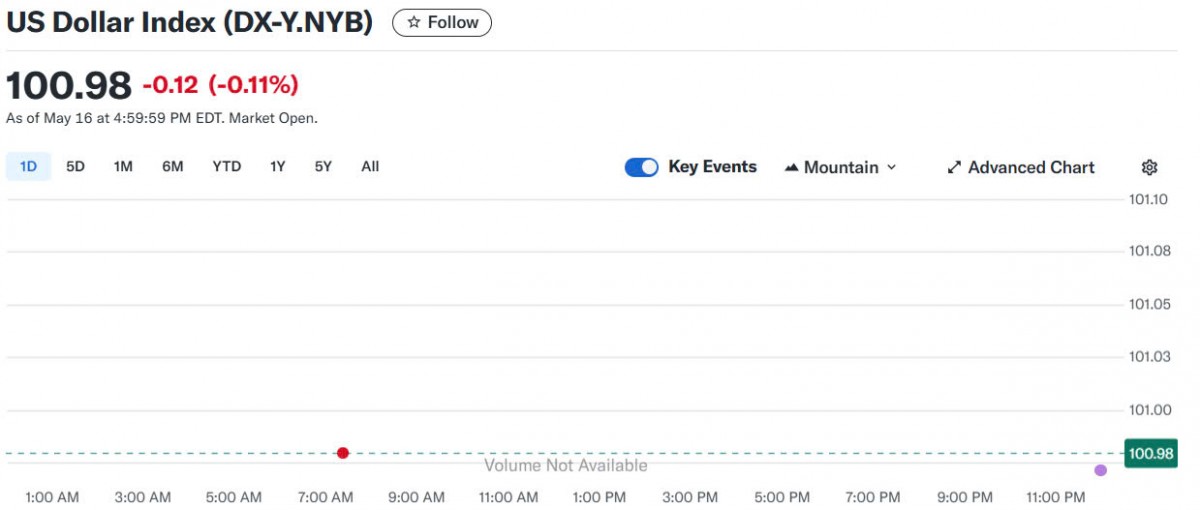 Tỷ giá USD hôm nay 19/05/2025: