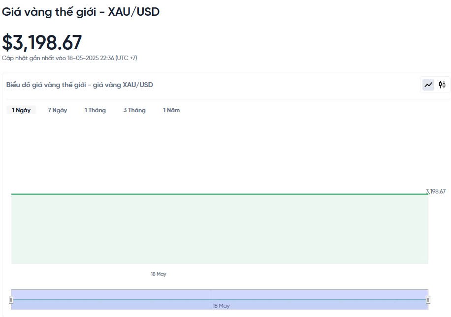 Giá vàng hôm nay 19/05/2025: Giá vàng hôm nay 19/05/2025: