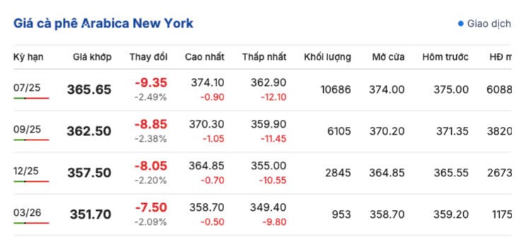 Giá cà phê hôm nay 19/5/2025, trong nước