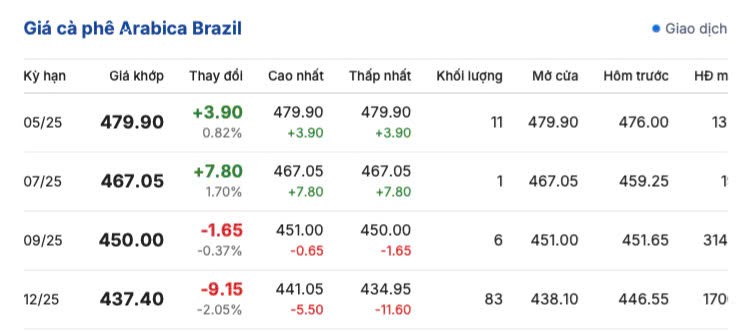 Giá cà phê hôm nay 19/5/2025, trong nước