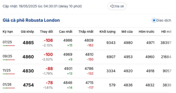 Giá cà phê hôm nay 19/5/2025, trong nước