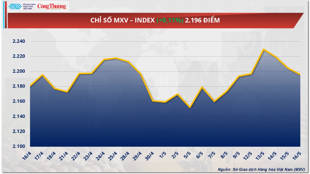 Giá cà phê Robusta giảm về dưới mốc 4.900 USD/tấn