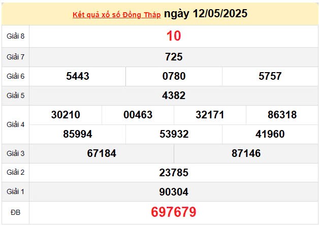 XSDT 19/5, kết quả xổ số Đồng Tháp hôm nay 19/5/2025, KQXSDT 19/5 XSDT 19/5, kết quả xổ số Đồng Tháp hôm nay 19/5/2025, KQXSDT 19/5