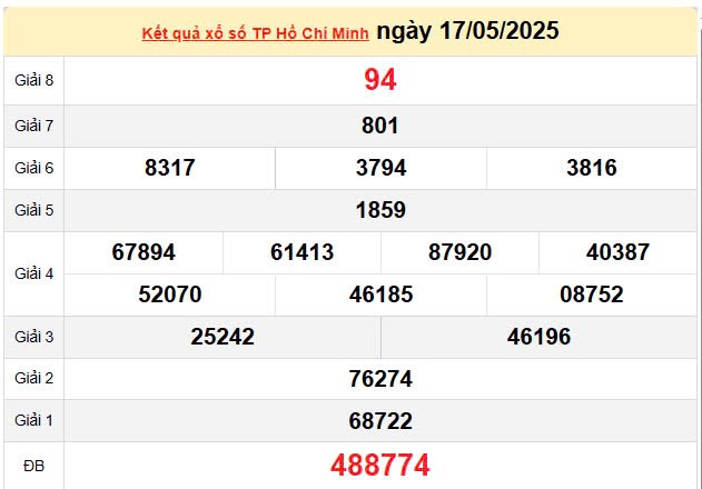 Kết quả xổ số TPHCM ngày 17/5/2025, XSHCM 17/5/2025, kết quả XSHCM ngày 17/5/2025