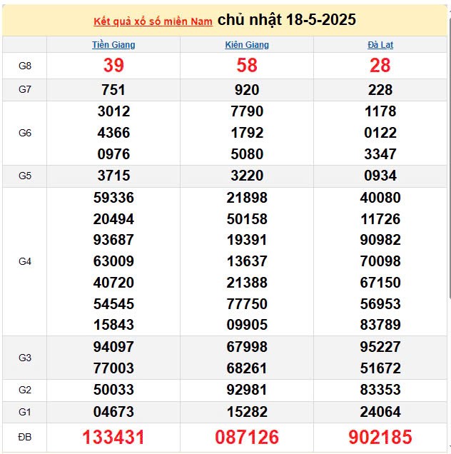 Kết quả xổ số miền Nam ngày 18/5/2025, XSMN 18/5/2025, kết quả XSMN ngày 18/5. Kết quả xổ số miền Nam ngày 18/5/2025, XSMN 18/5/2025, kết quả XSMN ngày 18/5.