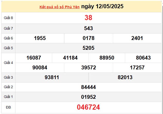 Kết quả xổ số Phú Yên ngày 12/5/2025, XSPY 12/5/2025, kết quả XSPY ngày 12/5/2025 Kết quả xổ số Phú Yên ngày 12/5/2025, XSPY 12/5/2025, kết quả XSPY ngày 12/5/2025