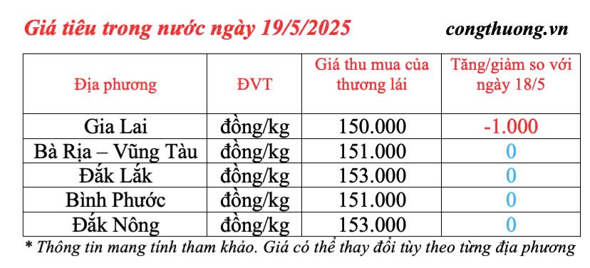 Dự báo giá tiêu trong nước ngày mai 20/5/2025, biến động tăng
