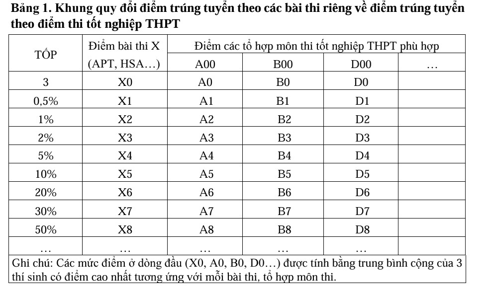Xét tuyển đại học: Đã có khung quy đổi điểm