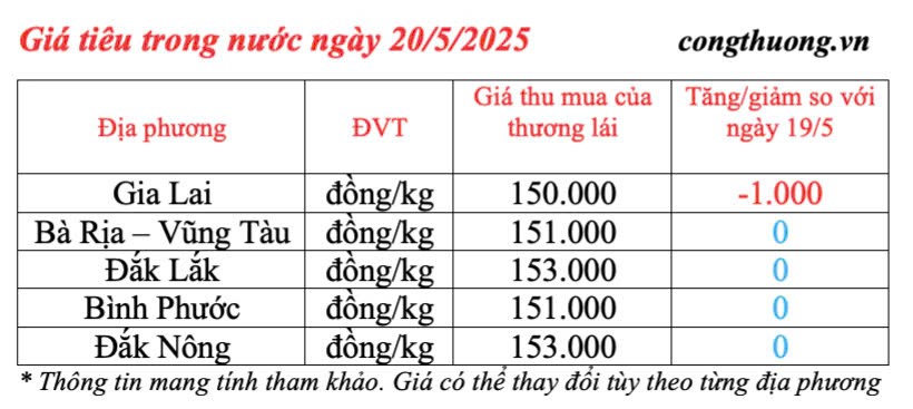 Giá tiêu hôm nay 20/5/2025: trong nước