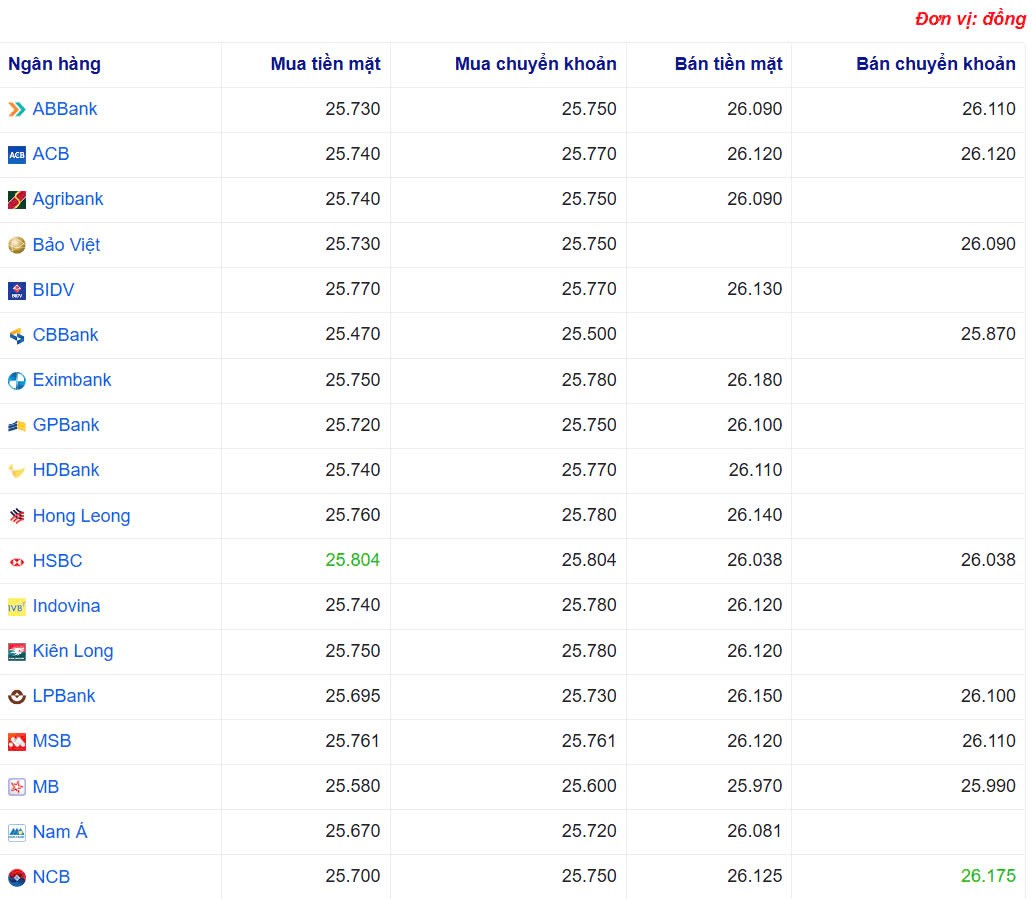Tỷ giá USD hôm nay 20/05/2025: