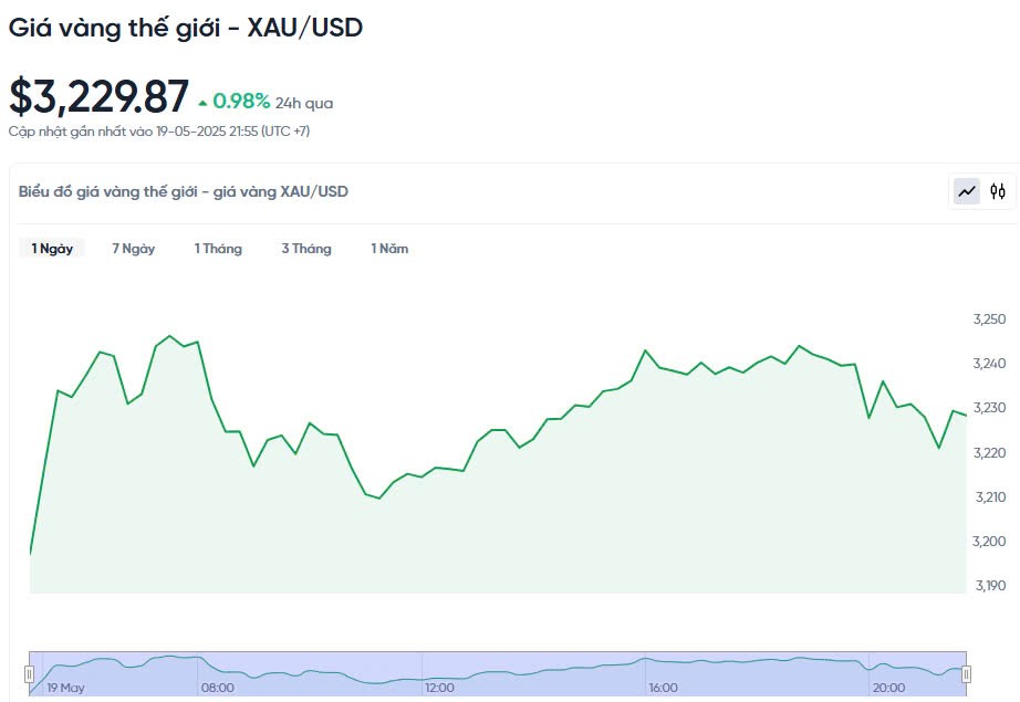 Giá vàng hôm nay 20/05/2025: