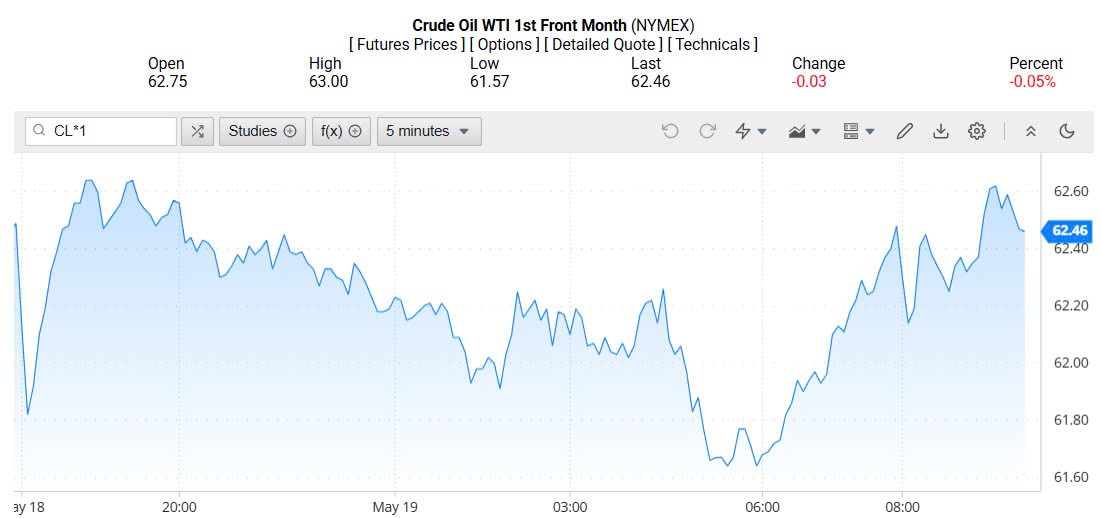 Giá xăng dầu hôm nay 20/05/2025: