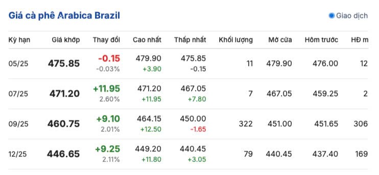 Giá cà phê hôm nay 20/5/2025, trong nước