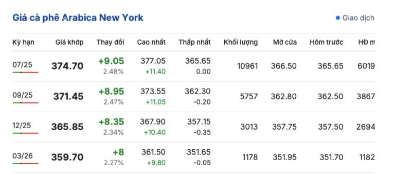 Giá cà phê hôm nay 20/5/2025, trong nước