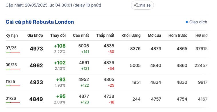 Giá cà phê hôm nay 20/5/2025, trong nước