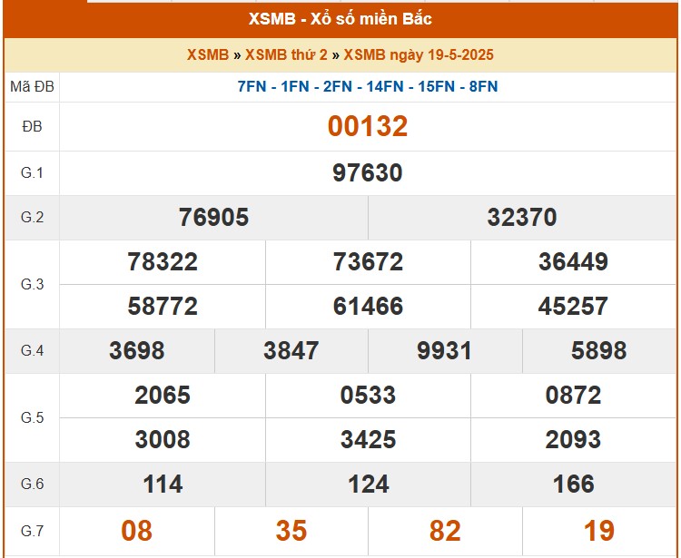 XSMB 20/5, kết quả xổ số miền Bắc hôm nay 20/5/2025, KQXSMB