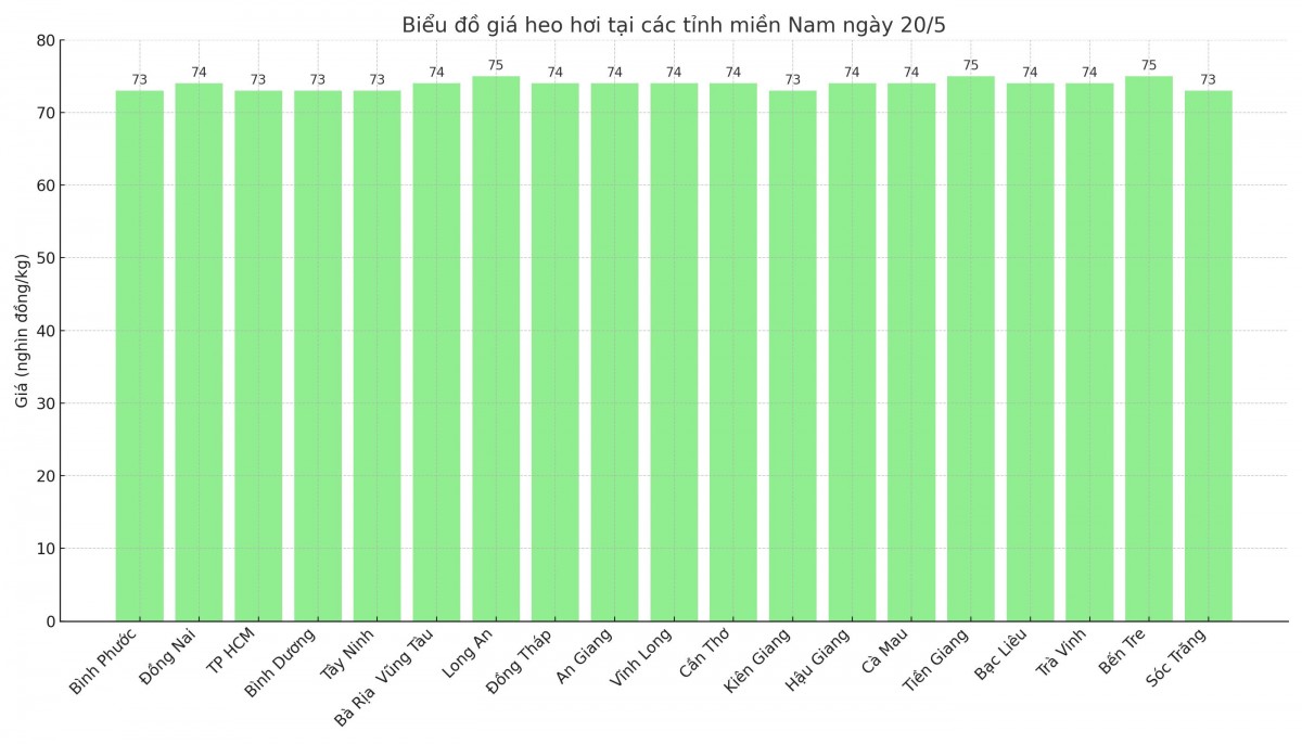 Biểu đồ giá heo hơi tại các tỉnh miền Bắc ngày 20/5.