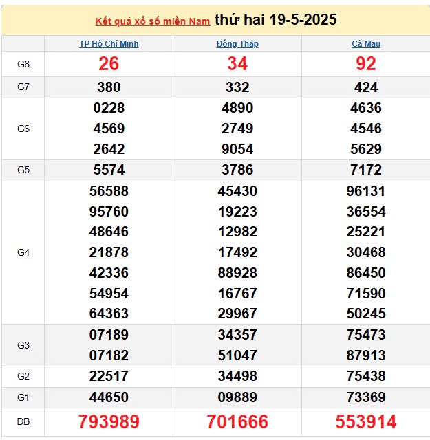 Kết quả xổ số miền Nam ngày 19/5/2025, XSMN 19/5/2025, kết quả XSMN ngày 19/5. Kết quả xổ số miền Nam ngày 19/5/2025, XSMN 19/5/2025, kết quả XSMN ngày 19/5.