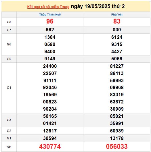 Kết quả xổ số miền Trung ngày 19/5/2025, XSMT 19/5/2025, kết quả XSMT ngày 19/5.