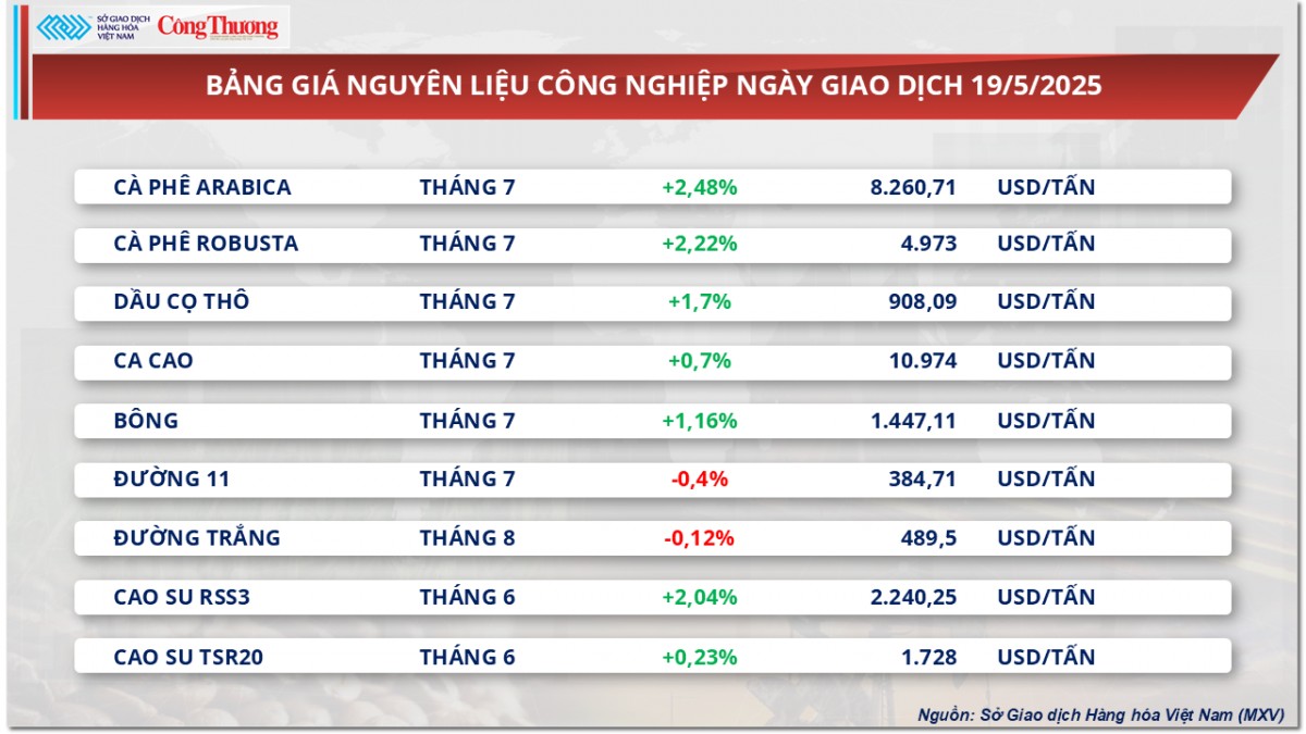 Giá cà phê Arabica tăng mạnh 2,48%, lên 8.260 USD/tấn