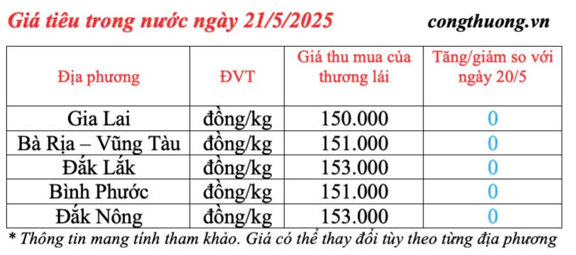Giá tiêu hôm nay 21/5/2025: trong nước