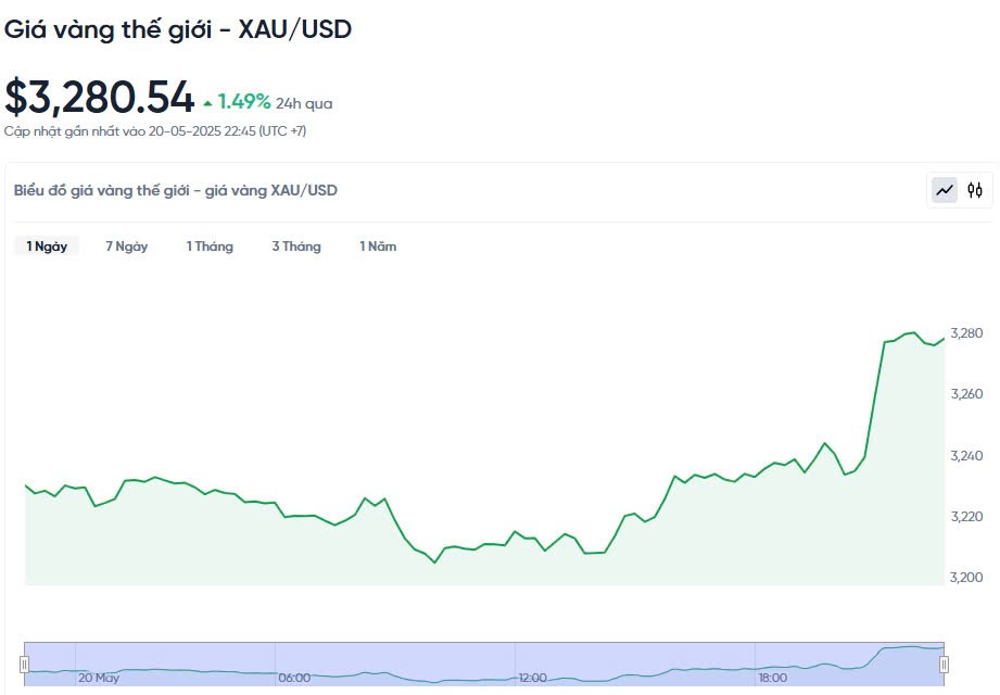 Giá vàng hôm nay 21/05/2025: Giá vàng hôm nay 21/05/2025: