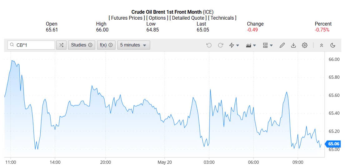 Giá xăng dầu hôm nay 21/05/2025: Giá xăng dầu hôm nay 21/05/2025: