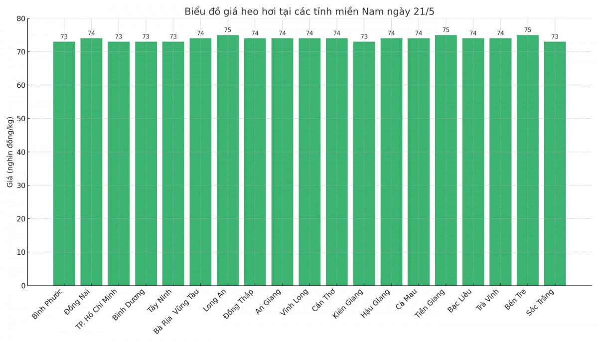 Biểu đồ giá heo hơi tại các tỉnh miền Bắc ngày 21/5.