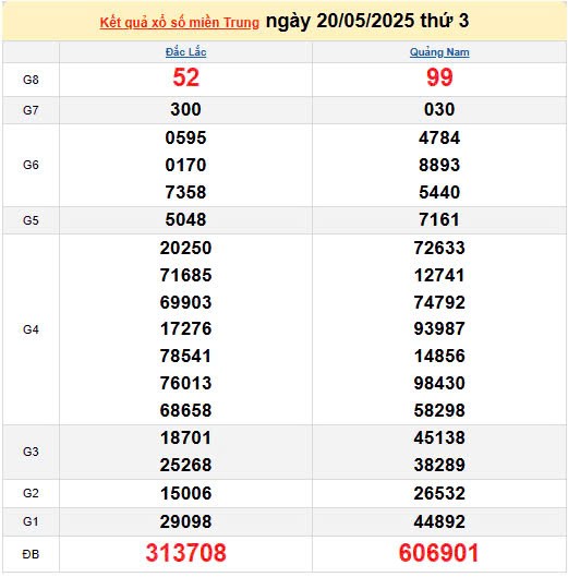 Kết quả xổ số miền Trung ngày 20/5/2025, XSMT 20/5/2025, kết quả XSMT ngày 20/5.