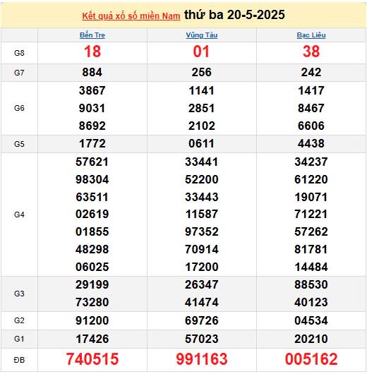 XSMN 21/5, kết quả xổ số miền Nam hôm nay 21/5/2025, KQXSMN 21/5 XSMN 21/5, kết quả xổ số miền Nam hôm nay 21/5/2025, KQXSMN 21/5