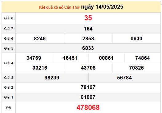 XSCT 21/5, kết quả xổ số Cần Thơ hôm nay 21/5/2025, KQXSCT 21/5
