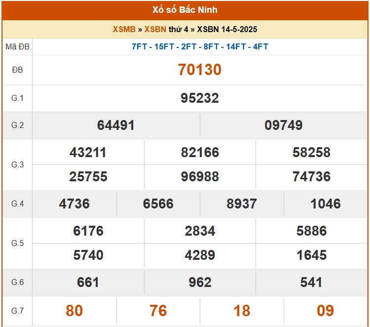 XSBN 14/5, kết quả xổ số Bắc Ninh hôm nay 14/5/2025, KQXSBN 14/5