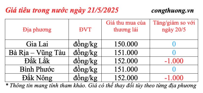 Dự báo giá tiêu trong nước ngày mai 22/5/2025, chưa đột biến