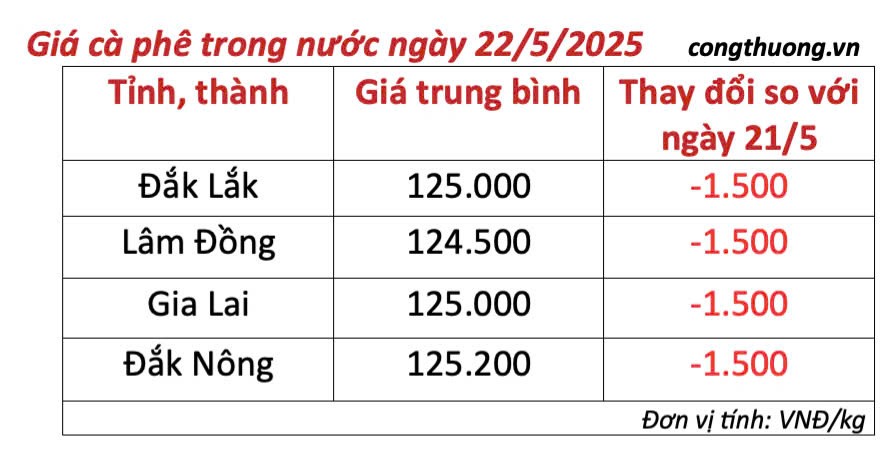 Giá cà phê hôm nay 22/5/2025, trong nước