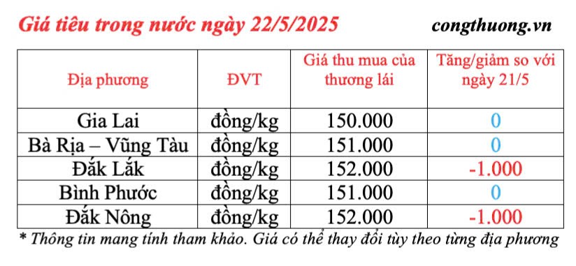 Giá tiêu hôm nay 22/5/2025: thị trường