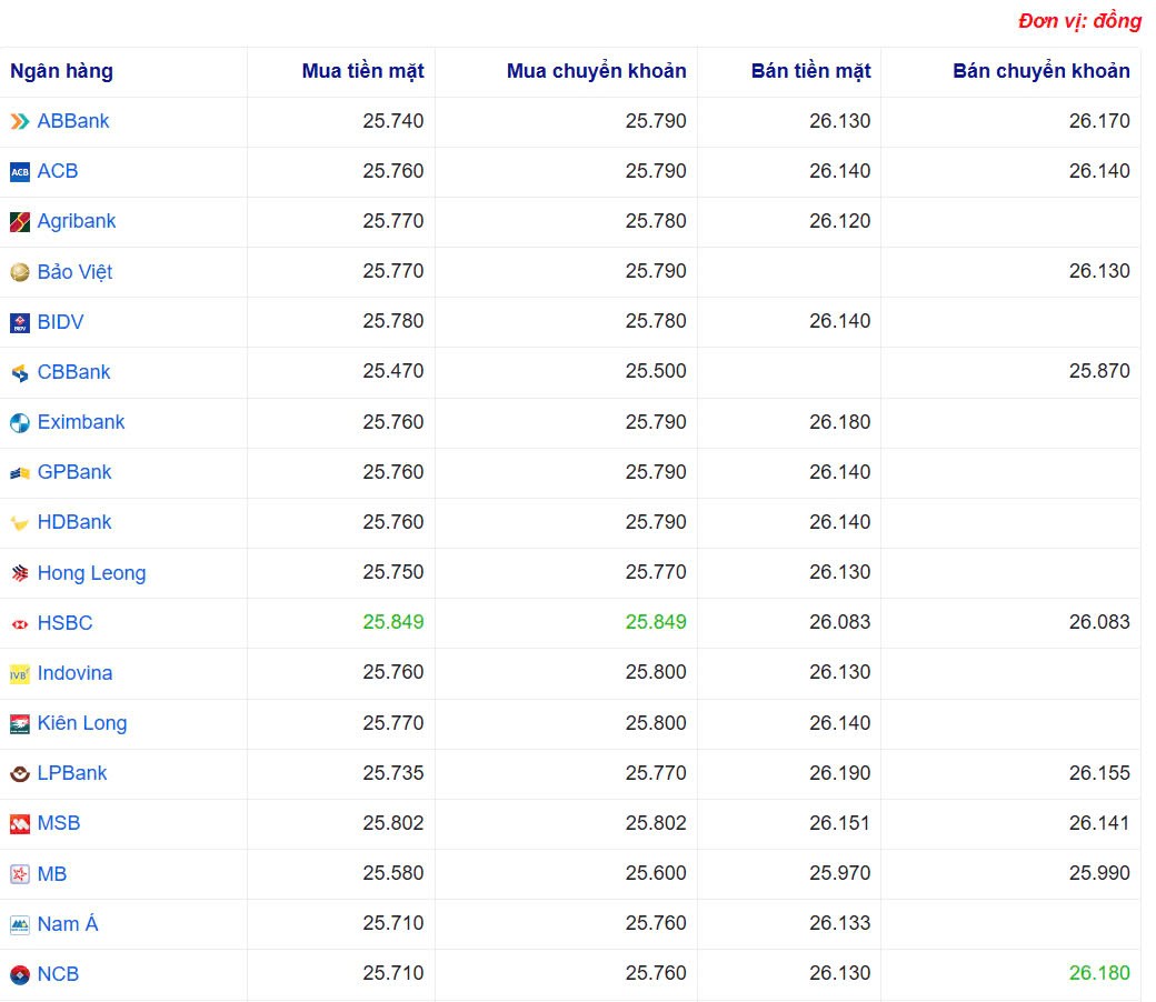Tỷ giá USD hôm nay 22/05/2025: