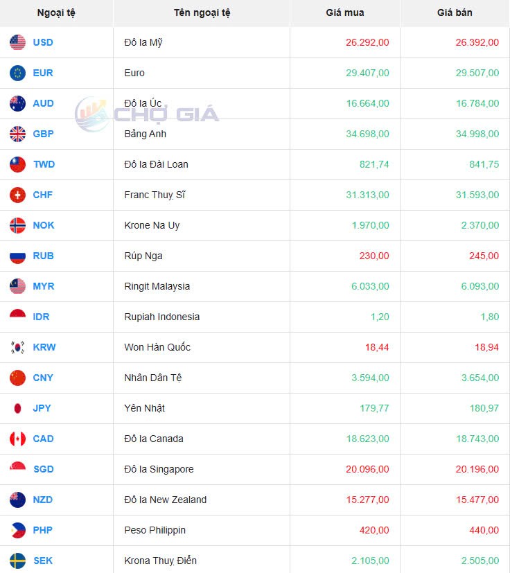 Tỷ giá USD hôm nay 22/05/2025: