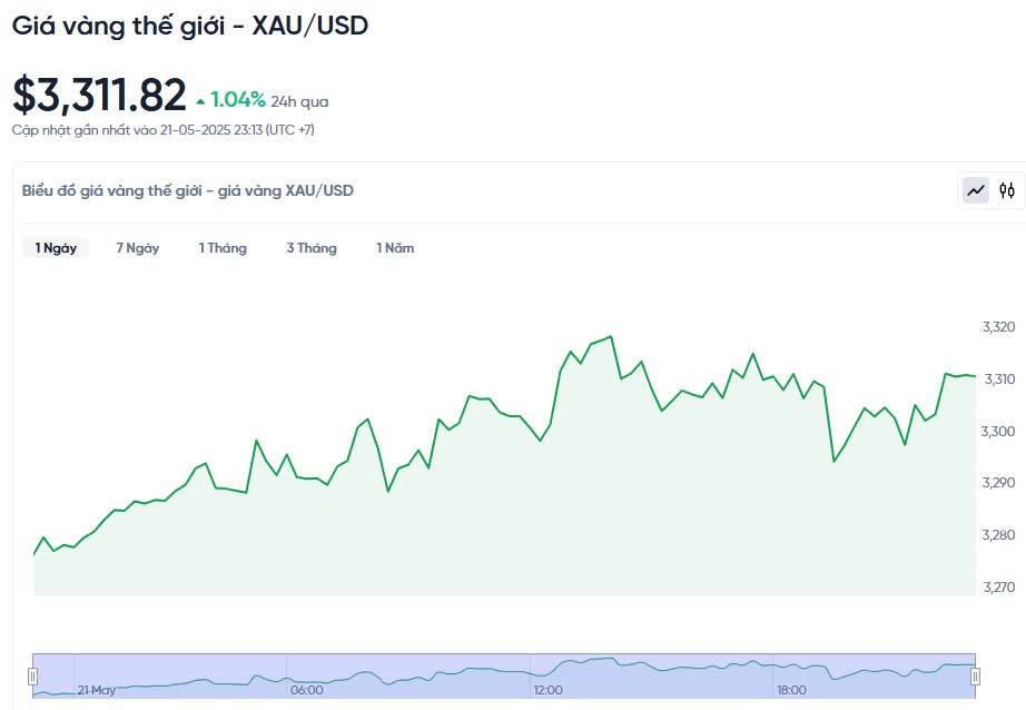 Giá vàng hôm nay 22/05/2025: