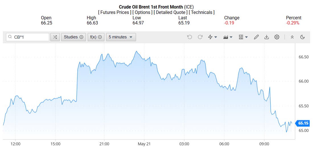 Giá xăng dầu hôm nay 22/05/2025: Giá xăng dầu hôm nay 22/05/2025: